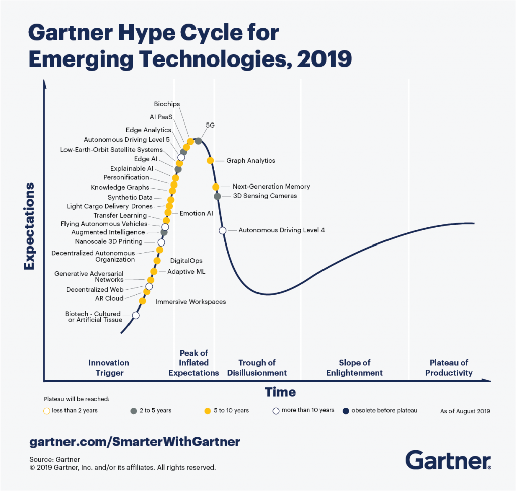 Conheça as cinco tendências do Gartner Hype Cycle para tecnologias